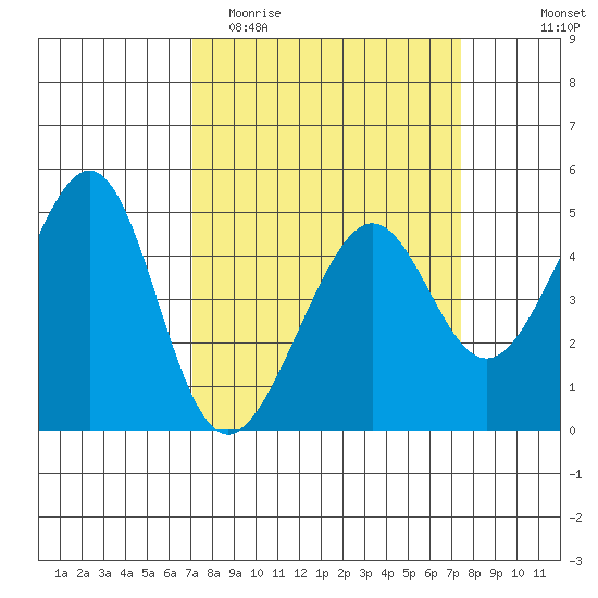 Point Chauncey tide chart for Friday, March 24, 2023