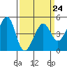 Point Chauncey tide chart for Friday, March 24, 2023