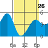 Point Chauncey tide chart for Sunday, March 26, 2023