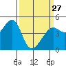 Point Chauncey tide chart for Monday, March 27, 2023
