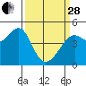 Point Chauncey tide chart for Tuesday, March 28, 2023