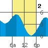 Point Chauncey tide chart for Thursday, March 2, 2023