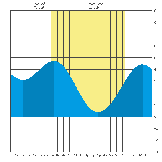 Point Chauncey tide chart for Thursday, March 30, 2023