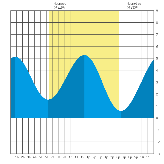 Point Chauncey tide chart for Wednesday, March 8, 2023