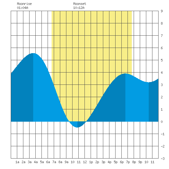 Point Chauncey tide chart for Tuesday, April 11, 2023