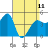 Point Chauncey tide chart for Tuesday, April 11, 2023