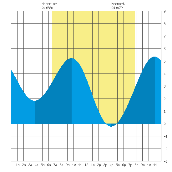 Point Chauncey tide chart for Sunday, April 16, 2023