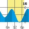 Point Chauncey tide chart for Sunday, April 16, 2023