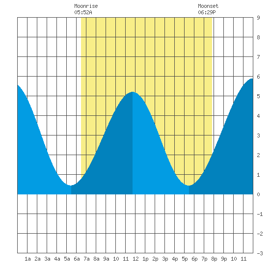 Point Chauncey tide chart for Tuesday, April 18, 2023