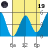 Point Chauncey tide chart for Wednesday, April 19, 2023