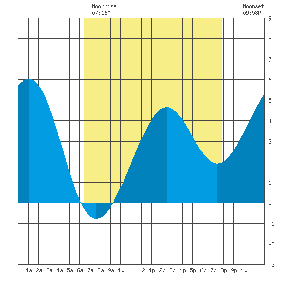 Point Chauncey tide chart for Friday, April 21, 2023