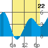 Point Chauncey tide chart for Saturday, April 22, 2023