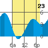 Point Chauncey tide chart for Sunday, April 23, 2023