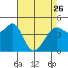 Point Chauncey tide chart for Wednesday, April 26, 2023