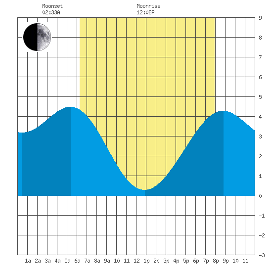Point Chauncey tide chart for Thursday, April 27, 2023