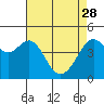 Point Chauncey tide chart for Friday, April 28, 2023