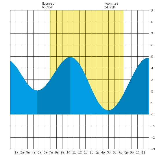 Point Chauncey tide chart for Sunday, April 2, 2023