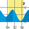 Point Chauncey tide chart for Sunday, April 2, 2023