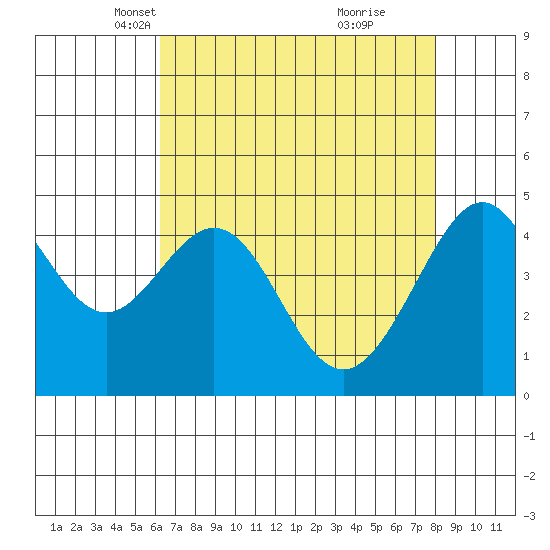 Point Chauncey tide chart for Sunday, April 30, 2023
