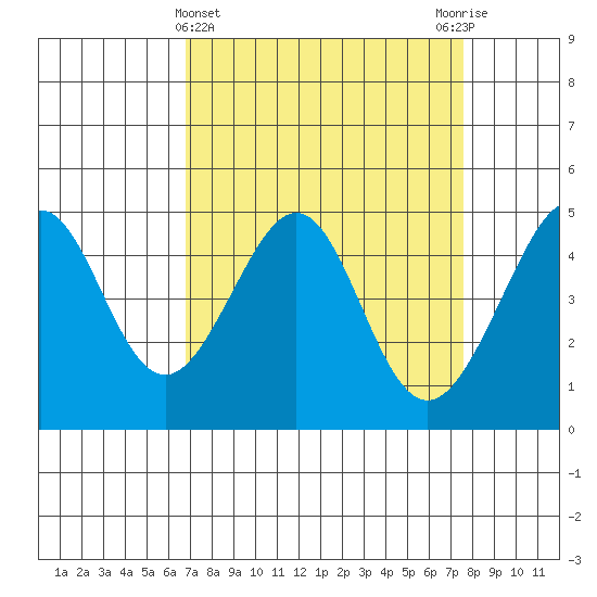 Point Chauncey tide chart for Tuesday, April 4, 2023