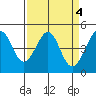 Point Chauncey tide chart for Tuesday, April 4, 2023