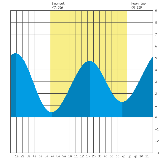 Point Chauncey tide chart for Thursday, April 6, 2023