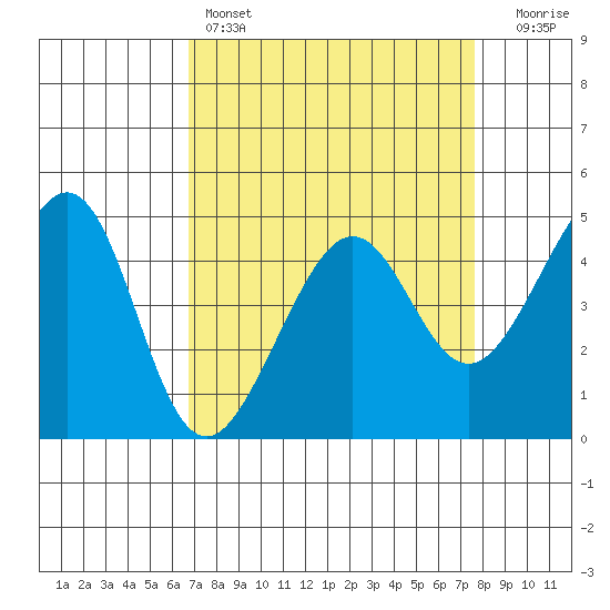 Point Chauncey tide chart for Friday, April 7, 2023
