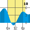 Point Chauncey tide chart for Wednesday, May 10, 2023