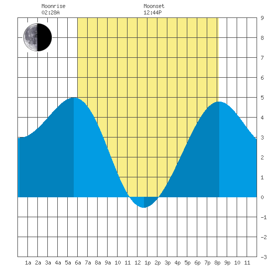 Point Chauncey tide chart for Friday, May 12, 2023