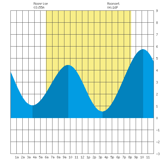 Point Chauncey tide chart for Monday, May 15, 2023