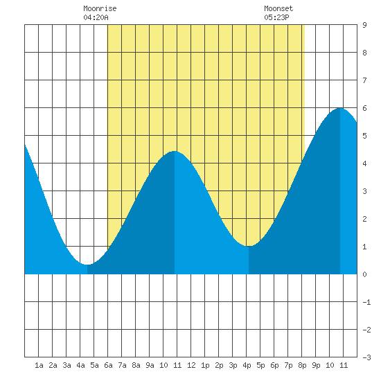 Point Chauncey tide chart for Tuesday, May 16, 2023