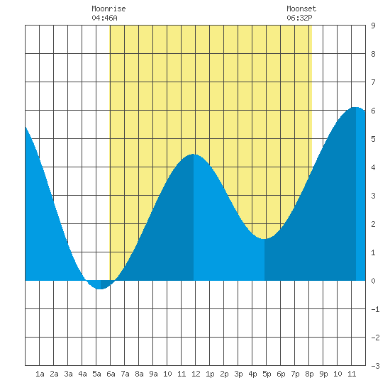Point Chauncey tide chart for Wednesday, May 17, 2023
