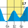 Point Chauncey tide chart for Wednesday, May 17, 2023