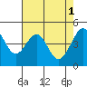 Point Chauncey tide chart for Monday, May 1, 2023
