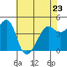 Point Chauncey tide chart for Tuesday, May 23, 2023