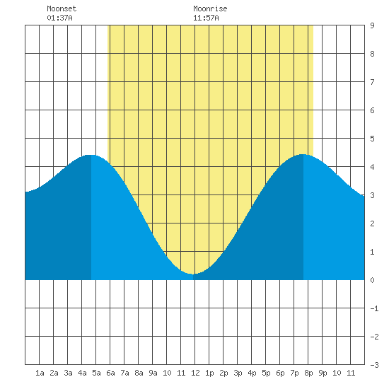 Point Chauncey tide chart for Friday, May 26, 2023