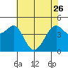Point Chauncey tide chart for Friday, May 26, 2023