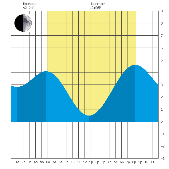 Point Chauncey tide chart for Saturday, May 27, 2023