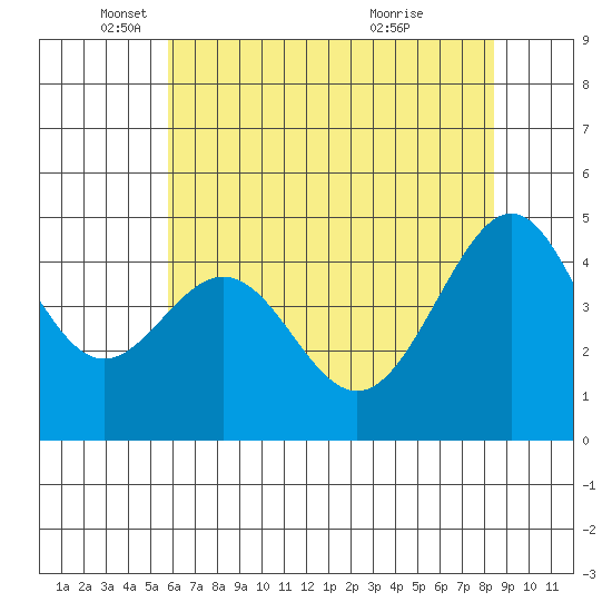 Point Chauncey tide chart for Monday, May 29, 2023
