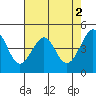 Point Chauncey tide chart for Tuesday, May 2, 2023