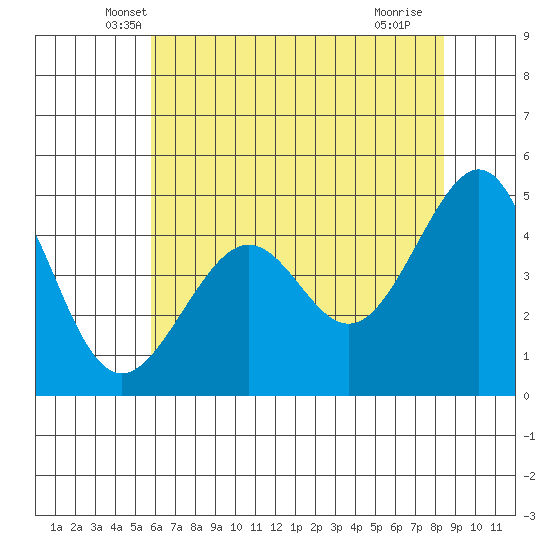 Point Chauncey tide chart for Wednesday, May 31, 2023