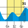 Point Chauncey tide chart for Wednesday, May 31, 2023