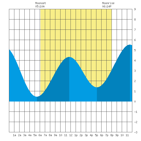 Point Chauncey tide chart for Wednesday, May 3, 2023