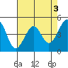 Point Chauncey tide chart for Wednesday, May 3, 2023