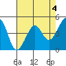 Point Chauncey tide chart for Thursday, May 4, 2023