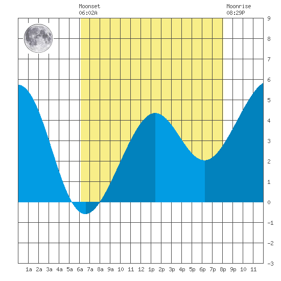Point Chauncey tide chart for Friday, May 5, 2023