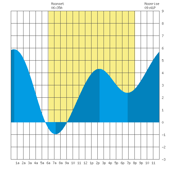 Point Chauncey tide chart for Saturday, May 6, 2023