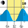 Point Chauncey tide chart for Saturday, June 10, 2023