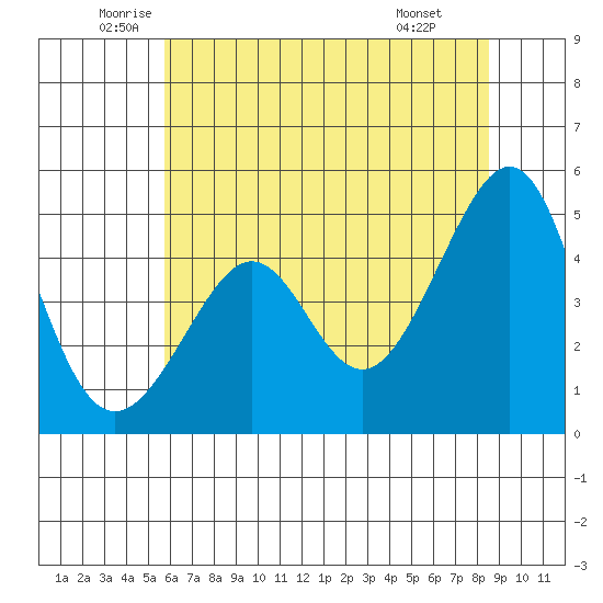 Point Chauncey tide chart for Tuesday, June 13, 2023