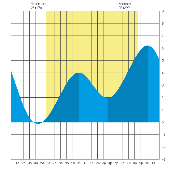 Point Chauncey tide chart for Wednesday, June 14, 2023